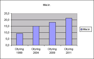 Prisudvikling for metrocityringen