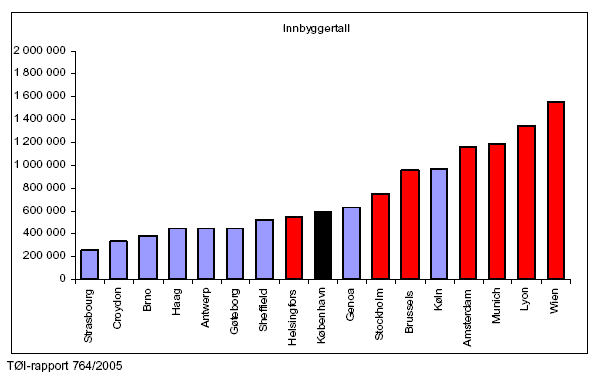 Indbyggertal for en række mellemstore Europæiske byer med letbaner